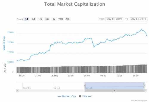 За последние 24 часа цена Биткоина выросла с 7000 долларов до 8300 долларов, зафиксировав 17-процентный рост против доллара США в параболическом ралли, установив новый максимум 2019 года. Цена Биткоина взлетает в параболическом ралли на 17% в течение часа | INFBusiness