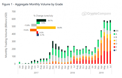 Согласно отчету CryptoCompare, в прошлом месяце спрос на ведущие криптовалютные биржи вырос почти втрое, о чем свидетельствует рост объемов торгов на 29%. В целом, на ведущие криптобиржи приходится около $31 миллиарда, или 5% от общего объема в июле. Исследование: объем торгов на ведущих криптобиржах вырос на 29% | INFBusiness