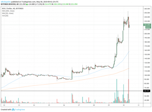 Bitcoin SV падает до $ 44 на BitFinex, вызывая опасения манипулирования ценами | INFBusiness