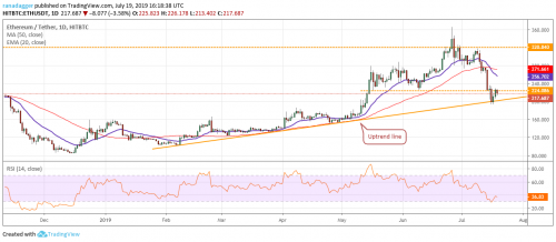 Анализ рынка криптовалют на 20.07.2019 | INFBusiness