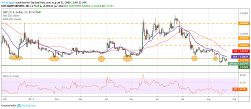 Анализ рынка криптовалют на 24.08.2019 | INFBusiness