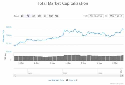 В течение трех часов цена Bitcoin выросла с $5 682 до $5 910 на Coinbase, ведущей регулируемой крипто-бирже, которая работает на рынке США, и достигла нового максимума 2019 года. Цена Bitcoin взлетела до нового максимума 2019 года, превысив $ 5,900 | INFBusiness