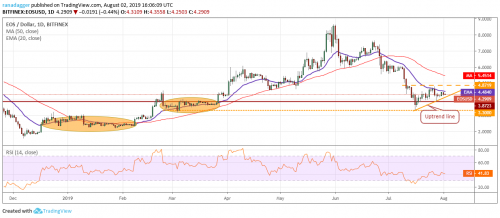 Анализ рынка криптовалют на 04.08.2019 | INFBusiness