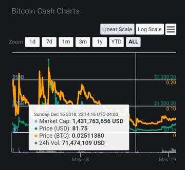 Bitcoin SV падает до $ 44 на BitFinex, вызывая опасения манипулирования ценами | INFBusiness
