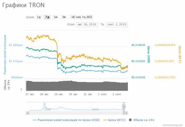 Южнокорейская биткоин-биржа Bithumb добавила в листинг монету криптовалютного проекта TRON, а также токен сервиса BitTorrent. Теперь пользователи платформы могут торговать TRX в парах с биткоином и долларом США. Листинг токенов TRON и BitTorrent на биржу Bithumb никак не сказались на их цене | INFBusiness