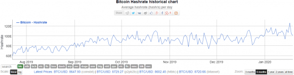 Хешрейт биткоина в минувшие выходные взлетел до нового максимума | INFBusiness