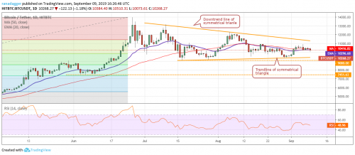 Анализ рынка криптовалют на 10.09.2019 | INFBusiness