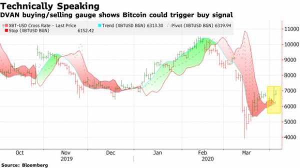 В отчете агентства Bloomberg говорится, что впервые с начала января 2020 года появился сигнал о скором переходе биткоина к взрывному росту. Напомним, после Нового года BTC взлетел выше $10 000 на фоне обострения геополитических рисков. Bloomberg: Биткоин готовится к новому забегу | INFBusiness