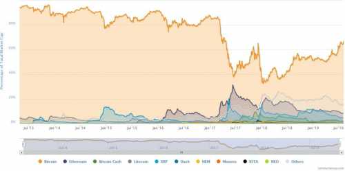 Биткоин продолжает подавлять альткоины | INFBusiness