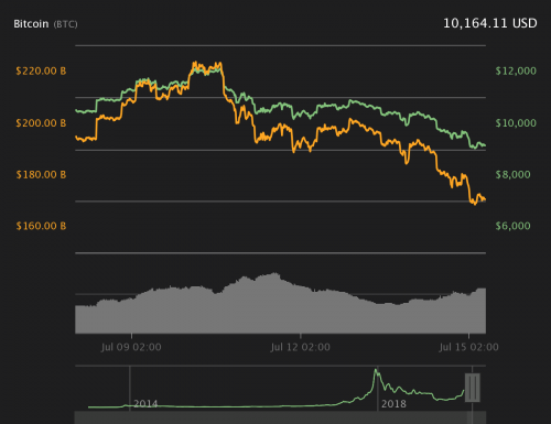 Цена биткоина ( BTC ) торгуется выше 10 000 долларов 15 июля выйдя после уик-энда с большими потерями, означавшими падение для криптовалют на всех рынках. Цена Биткоина держится в районе $10 000 после волатильных выходных | INFBusiness