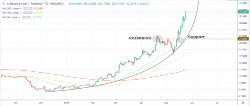 Binance, ведущая биржа криптовалют по объему, 7 мая сильно пострадала, после того, как хакеры вывели 7000 биткоинов. В то время общий объем потерь оценивался примерно в 40 миллионов долларов. Быки борются за контроль над BNB после взлома Binance | INFBusiness