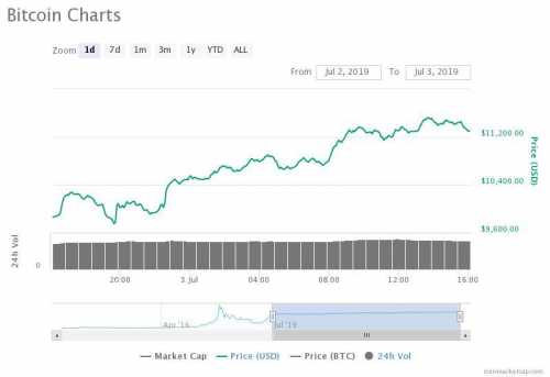 В течение недели, с 26 июня по 2 июля, цена Bitcoin упала с $13 868 до $9 651, зафиксировав 30-процентный откат против доллара США. Цена Bitcoin восстанавливается на 20%, продолжится ли ралли дальше? | INFBusiness