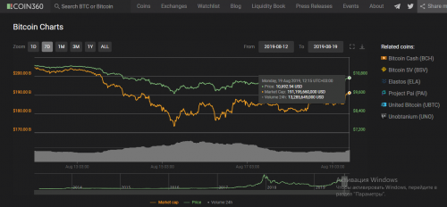 Биткоин достигает $10650, а XRP показывает 10% прибыли | INFBusiness