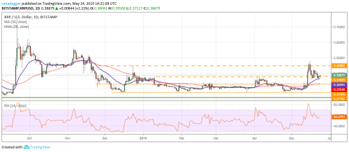 Анализ рынка криптовалют на 25.05.2019 г | INFBusiness