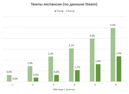 Глава NVIDIA сознался: популярность Turing гораздо ниже, чем утверждалось ранее | INFBusiness