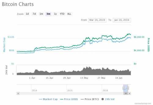 Цена Bitcoin легко достигнет новых высот — аналитик Уолл-стрит | INFBusiness