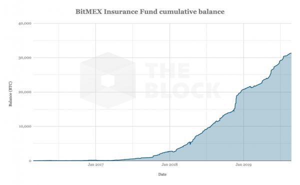Страховой фонд биржи криптодеривативов BitMEX увеличился до 31 300 биткоинов (или около $320 млн). Это означает, что страховой фонд, управляемый BitMEX, хранит около 0,15% от всех биткоинов. С начала 2019 года фонд вырос на 50,7%. Страховой фонд BitMEX вырос на 50% с начала 2019 года | INFBusiness
