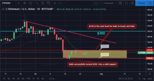 Анализ рынка криптовалют на 25.07.2019 | INFBusiness