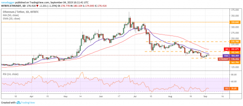 Анализ рынка криптовалют на 05.09.2019 | INFBusiness