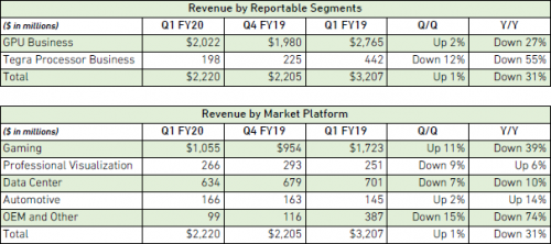 Компания NVIDIA только что отчиталась о результатах первого квартала 2020 фискального года, который в её календаре завершился 28 апреля 2019 года. Основные финансовые показатели деятельности компании за период либо совпали с ожиданиями аналитиков, либо оказались даже чуть лучше прогнозируемых. По крайней мере, игровой сегмент выступил лучше ожиданий, как и автомобильный, а вот инструменты профессиональной визуализации и продукты для центров обработки данных продавались хуже, чем рассчитывали независимые эксперты. Квартальный отчёт NVIDIA: совокупная выручка снизилась на 31 %, но игровой сегмент растёт | INFBusiness