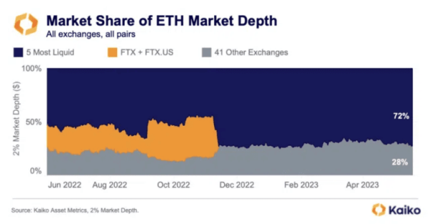 Согласно отчету Kaiko, 72% ликвидности ETH сосредоточено на пяти биржах. Наибольшую ликвидность накопила платформа Binance. За ней в порядке убывания идут Bitfinex, OKX, Coinbase и Kraken. Пять бирж контролируют более 70% ликвидности ETH | INFBusiness