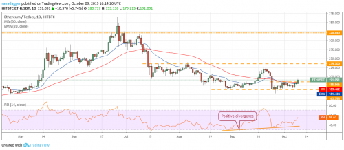 Анализ рынка криптовалют на 10.10.2019 | INFBusiness