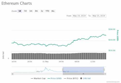 Цена Ethereum (ETH) выросла на девять процентов по отношению к доллару США за последние 24 часа после 38-процентного ралли Биткоина за последние 30 дней. Цена Эфириума за день выросла на 9% опередив рост Биткоина | INFBusiness