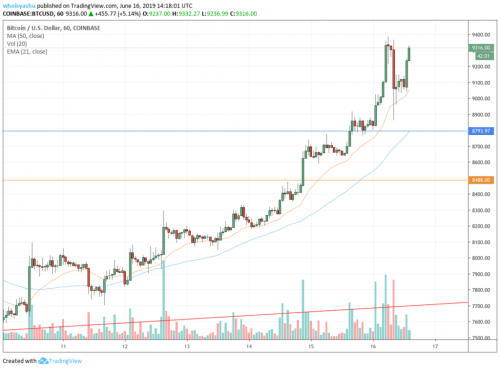Цена Биткоина (BTC) в воскресенье поднялась выше 9 300 долларов установив новый годовой максимум. Facebook, Binance и китайский юань объединились, чтобы повысить цену Биткоина до $ 9500 | INFBusiness