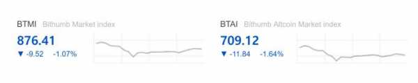 Крупнейшая южнокорейская криптовалютная биржа Bithumb объявила о запуске индикаторов движения рынка цифровых активов. Эти индексы позволят трейдерам контролировать движение цены всех монет, которые торгуются на платформе, сообщает Bitcoin.com. Bithumb запускает индексы криптовалютного рынка | INFBusiness