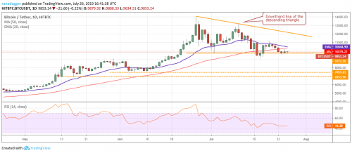 Анализ рынка криптовалют на 27.07.2019 | INFBusiness