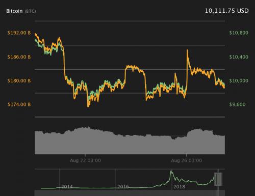 Цена биткоина держится на уровне $10 000 | INFBusiness