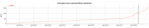 60% всех выпущенных на данный момент BTC, то есть 10,5 миллионов монет, оставались в течение последнего года в кошельках своих держателей. 10,5 миллионов BTC-монет не перемещались в течение последнего года | INFBusiness