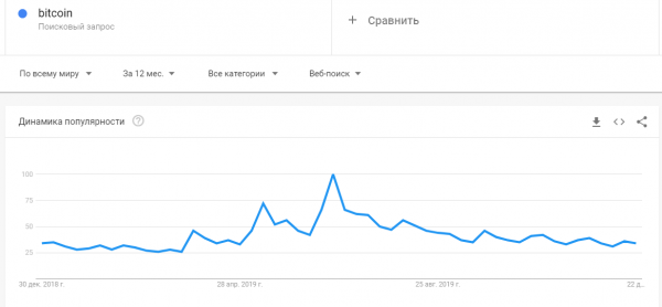 В ноябре биткоин упал до самой минимальной отметки за последние шесть месяцев. Напомним, монета с $8000 подешевела до $6500, и возникли реальные угрозы тестирования значений ниже $6000. Google Trends зафиксировал несколько крупных всплесков интереса к биткоину в 2019 году | INFBusiness