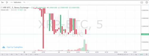 Стоимость XRP обвалилась на 40% на крипто-бирже Beaxy | INFBusiness