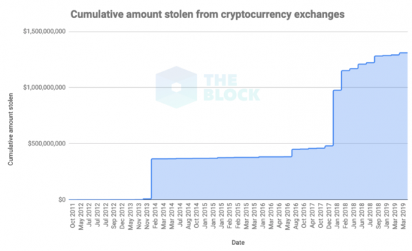 Аналитики The Block пришли к выводу, что сумма украденных хакерами средств из централизованных бирж достигла $1,3 млрд. Исследование: Потери криптобирж от взломов составили $1,3 млрд | INFBusiness