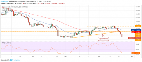 Анализ рынка криптовалют на 24.11.2019 | INFBusiness