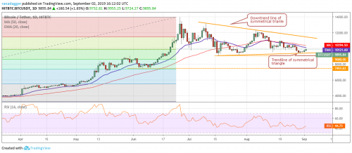 Анализ рынка криптовалют на 03.09.2019 | INFBusiness