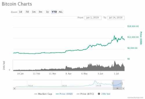 С 27 июня цена биткоина упала с 14 000 долларов более чем на 22 процента по отношению к доллару США, что привело к падению общей капитализации рынка криптовалют. Аналитики предсказывают сильную коррекцию биткоина ниже $10 000 | INFBusiness