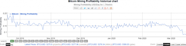 Доходность майнинга упала до нового минимума | INFBusiness