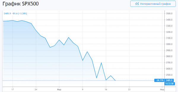 В минувший вторник, 17 марта, американский фондовый индекс S&P 500 ненадолго приблизился к 2 500 пунктам. Примерно в это же время биткоин смог отскочить до $5469. Биткоин отреагировал небольшим ростом на укрепление индекса S&P 500 | INFBusiness