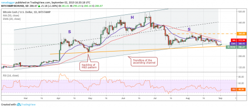 Анализ рынка криптовалют на 03.09.2019 | INFBusiness