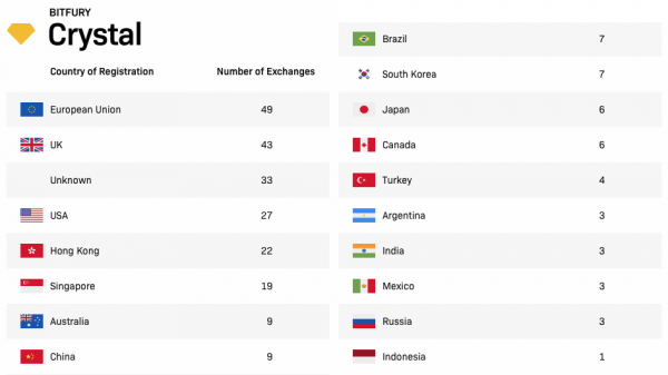По данным аналитической платформы Crystal Bitfury в странах G20 и Евросоюзе зарегистрировано наибольшее число бирж криптовалют. Crystal Bitfury выпустила отчет по юрисдикциям криптобирж: 27 в США, в России только 3 | INFBusiness