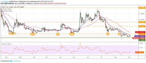 Анализ рынка криптовалют на 05.09.2019 | INFBusiness