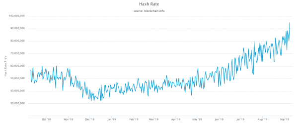 Хешрейт сети биткоина приближается к 100 EH/s | INFBusiness