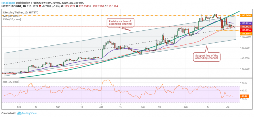 Анализ цен: BTC, ETH, XRP, LTC, BCH на 06.07.2019 | INFBusiness