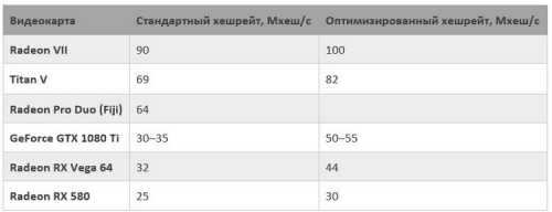 Видеокарта компании AMD в очередной раз стала лидером по добыче криптовалюты Ethereum. Флагманский графический ускоритель Radeon VII смог опередить и прежние видеокарты на базе Vega, и Radeon Pro Duo на базе двух GPU Fiji, и даже предыдущего лидера — NVIDIA Titan V на базе Volta. Radeon VII оказалась самой быстрой видеокартой для добычи Ethereum | INFBusiness