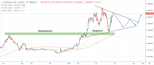 Binance, ведущая биржа криптовалют по объему, 7 мая сильно пострадала, после того, как хакеры вывели 7000 биткоинов. В то время общий объем потерь оценивался примерно в 40 миллионов долларов. Быки борются за контроль над BNB после взлома Binance | INFBusiness