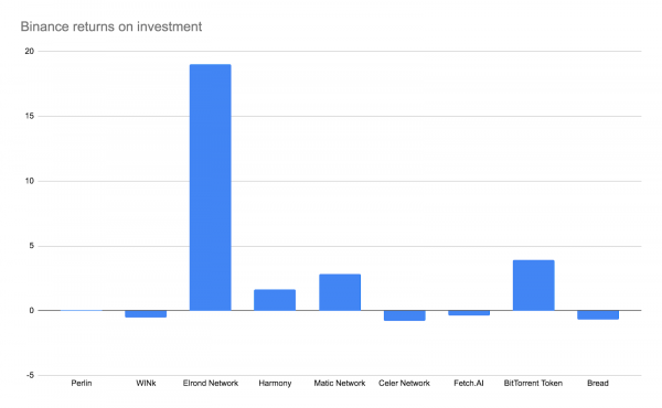 Сегодня стало известно о том, что американская криптовалютная биржа Coinbase «изучает возможность» запуска своей IEO-платформы. А буквально на прошлой неделе аналитическая компания Longhash опубликовала исследование, согласно которому токенсейлы на криптовалютных биржах в среднем принесли инвесторам убыток около -80%. 11 биткоинов и ноль рекламы: IEO приносят убытки инвесторам — сколько за них платят сами стартапы? | INFBusiness