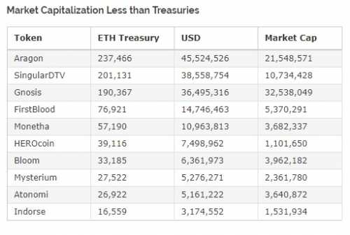 Подробности Исследование: ICO-проекты удерживают до 40% собранных ETH | INFBusiness