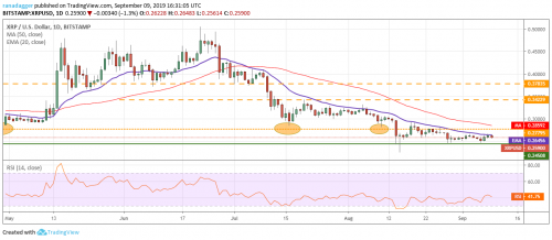 Анализ рынка криптовалют на 10.09.2019 | INFBusiness